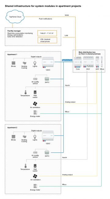 Schema impianto appartamento Schema impianto appartamento