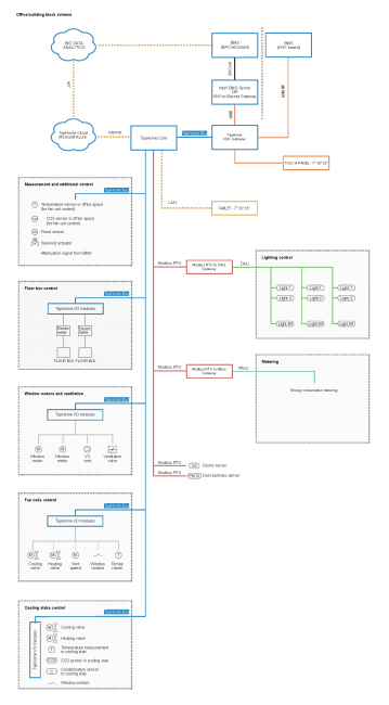 Schema impianto ufficio Schema impianto ufficio